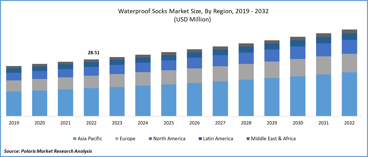 Waterproof Socks Market Size